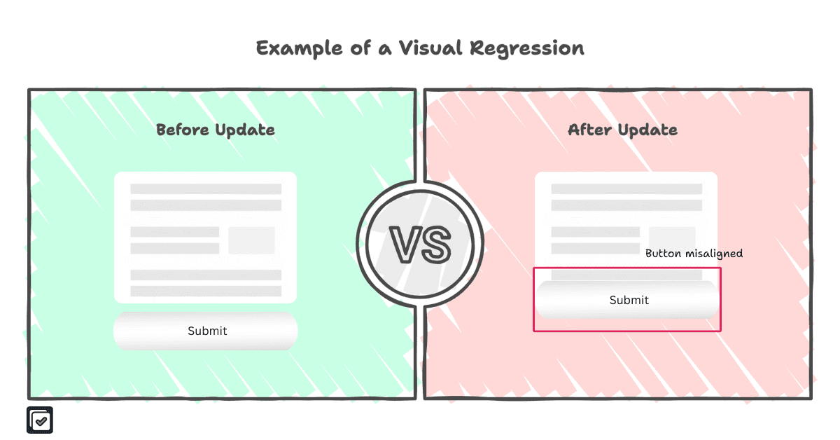 Before and after screenshot showing a misaligned submit button as a visual regression example
